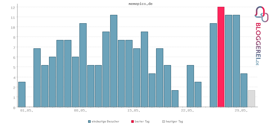 Besucherstatistiken von memepics.de