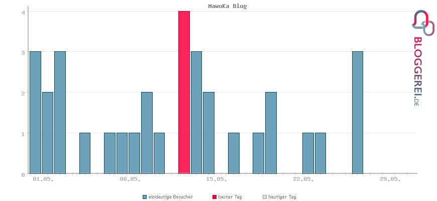 Besucherstatistiken von MawoKa Blog