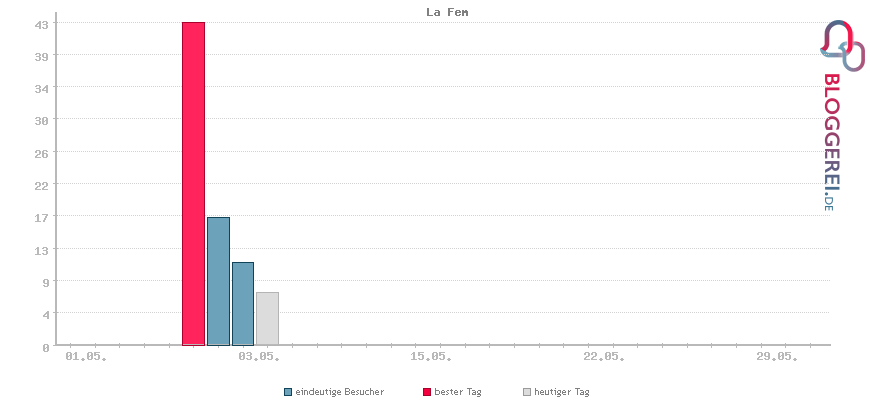 Besucherstatistiken von La Fem
