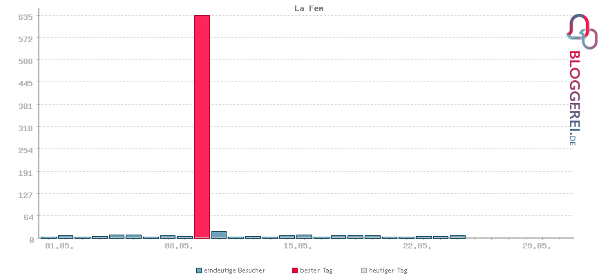 Besucherstatistiken von La Fem