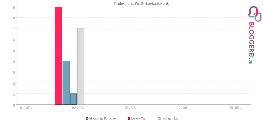 Besucherstatistiken von Tickman Life Entertainment