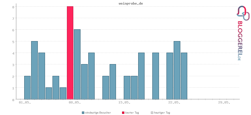 Besucherstatistiken von weinprobe.de