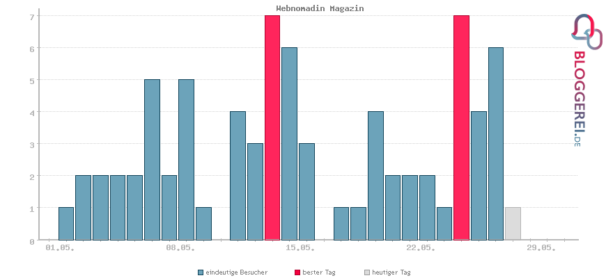 Besucherstatistiken von Webnomadin Magazin