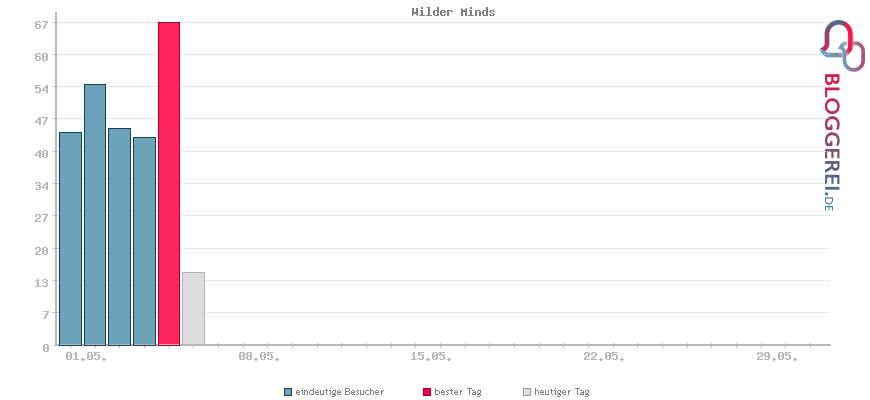 Besucherstatistiken von Wilder Minds