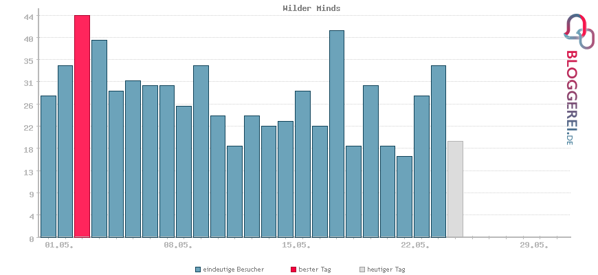 Besucherstatistiken von Wilder Minds