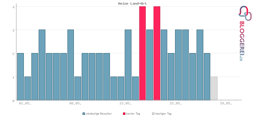 Besucherstatistiken von Meine Land-Art