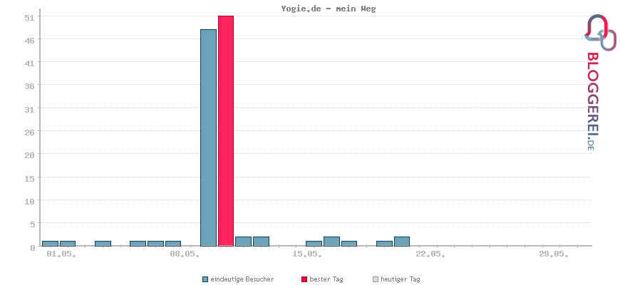 Besucherstatistiken von Yogie.de - mein Weg