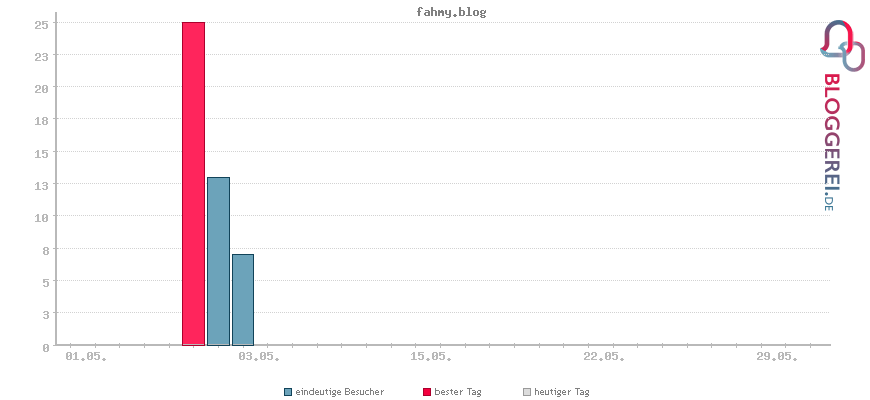 Besucherstatistiken von fahmy.blog