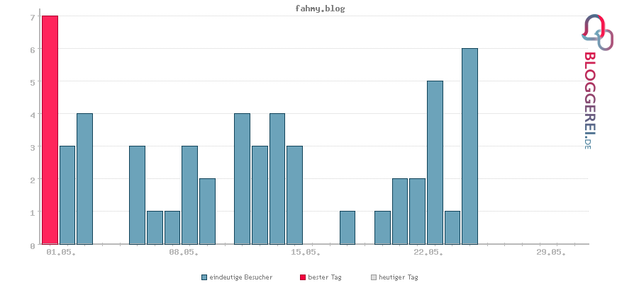 Besucherstatistiken von fahmy.blog