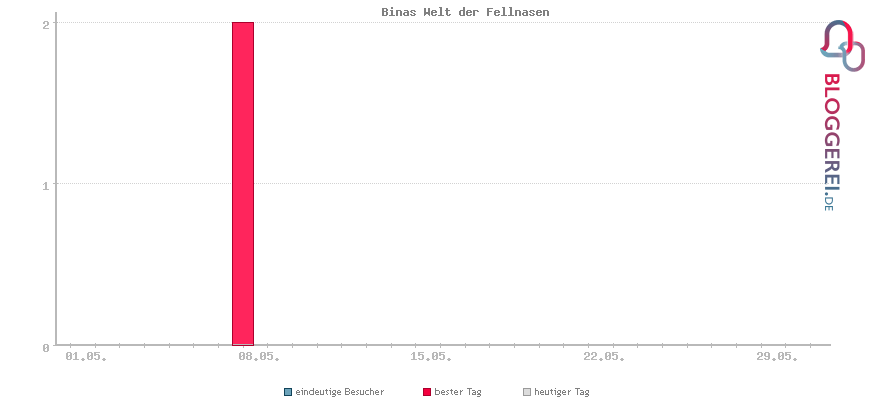 Besucherstatistiken von Binas Welt der Fellnasen