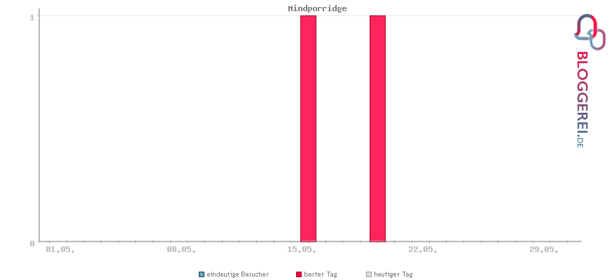 Besucherstatistiken von Mindporridge