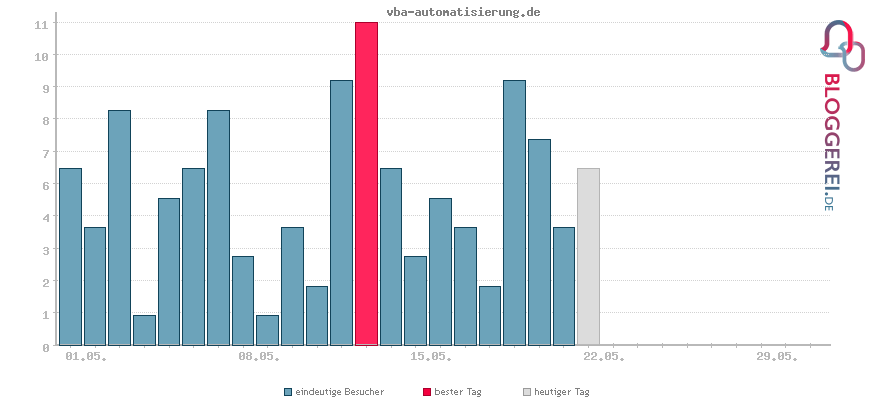 Besucherstatistiken von vba-automatisierung.de