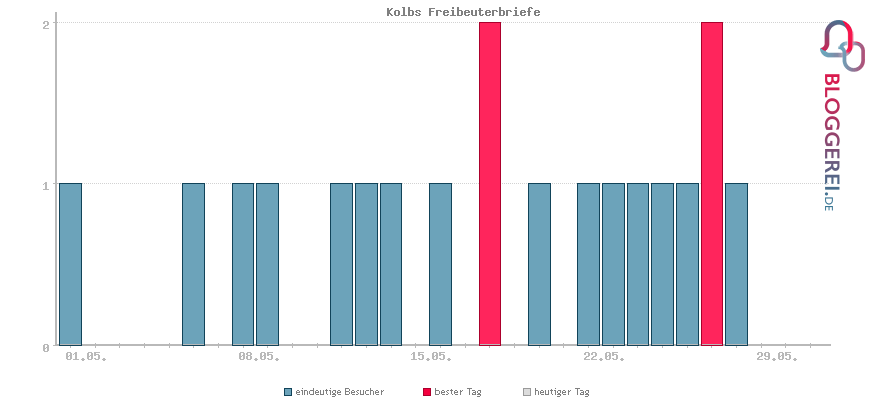 Besucherstatistiken von Kolbs Freibeuterbriefe