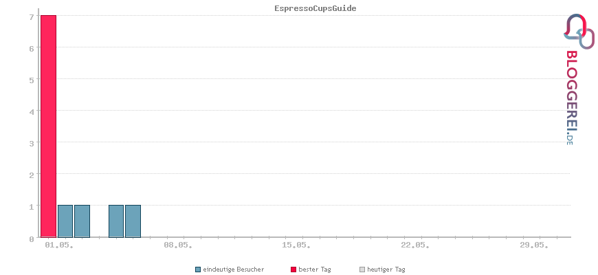 Besucherstatistiken von EspressoCupsGuide