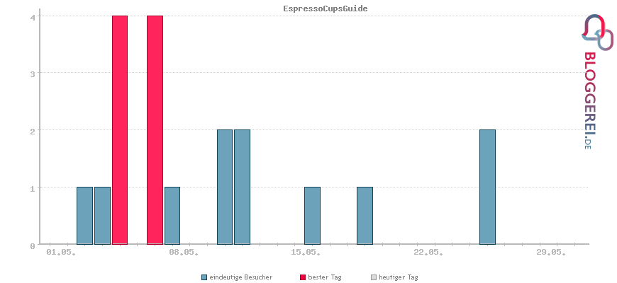 Besucherstatistiken von EspressoCupsGuide