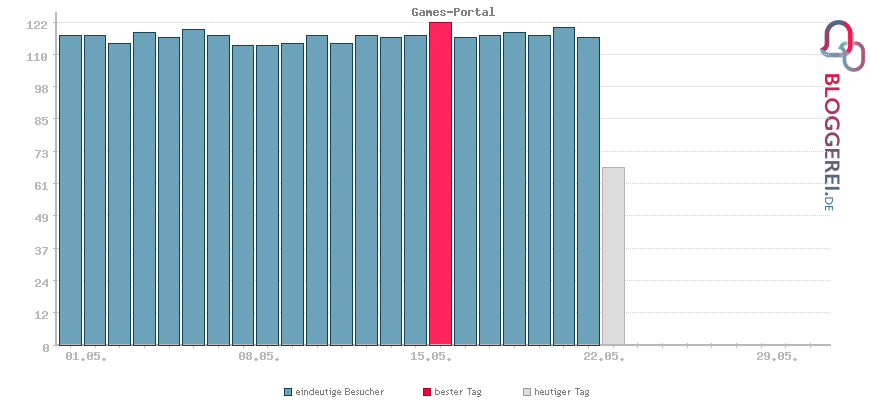 Besucherstatistiken von Games-Portal