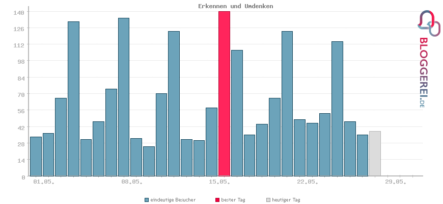 Besucherstatistiken von Erkennen und Umdenken