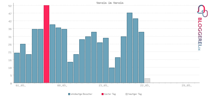 Besucherstatistiken von Verein im Verein