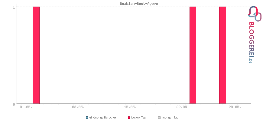 Besucherstatistiken von Swabian-Best-Agers