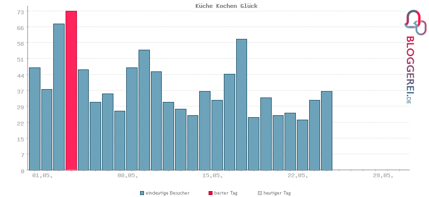 Besucherstatistiken von Küche Kochen Glück