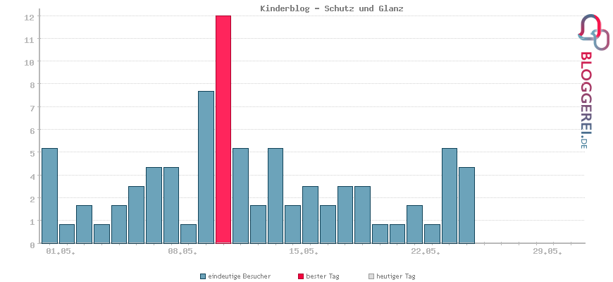 Besucherstatistiken von Kinderblog - Schutz und Glanz