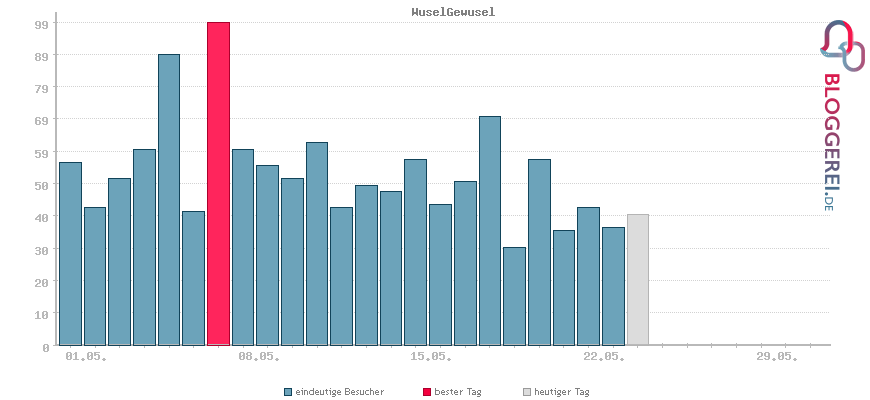 Besucherstatistiken von WuselGewusel