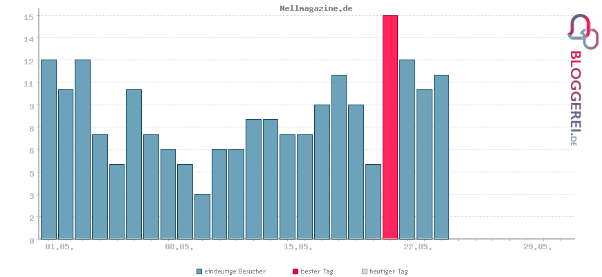 Besucherstatistiken von Nellmagazine.de