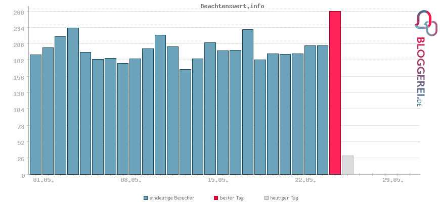 Besucherstatistiken von Beachtenswert.info