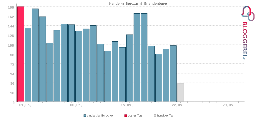 Besucherstatistiken von Wandern Berlin & Brandenburg