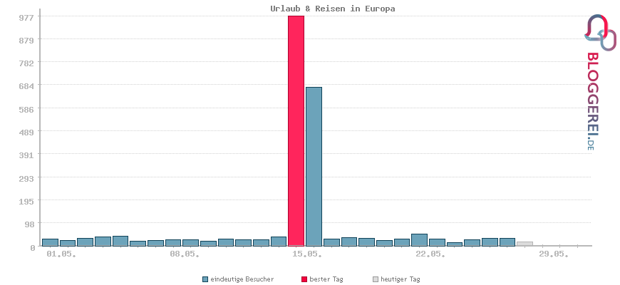 Besucherstatistiken von Urlaub & Reisen in Europa