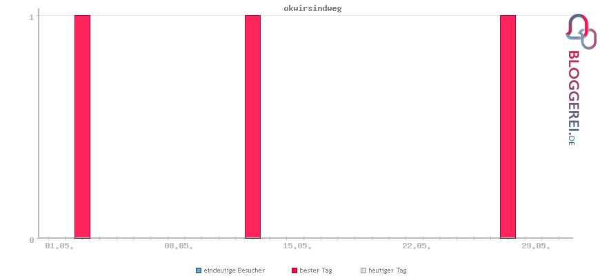 Besucherstatistiken von okwirsindweg