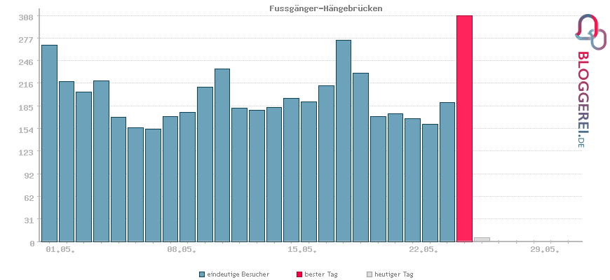 Besucherstatistiken von Fussgänger-Hängebrücken