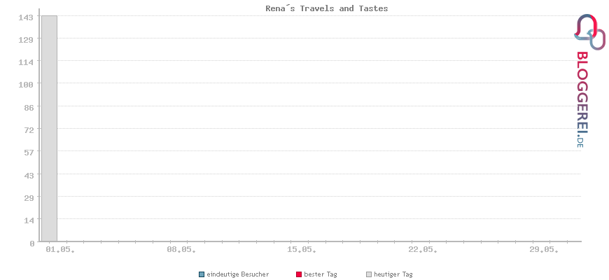Besucherstatistiken von Rena´s Travels and Tastes