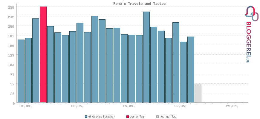 Besucherstatistiken von Rena´s Travels and Tastes