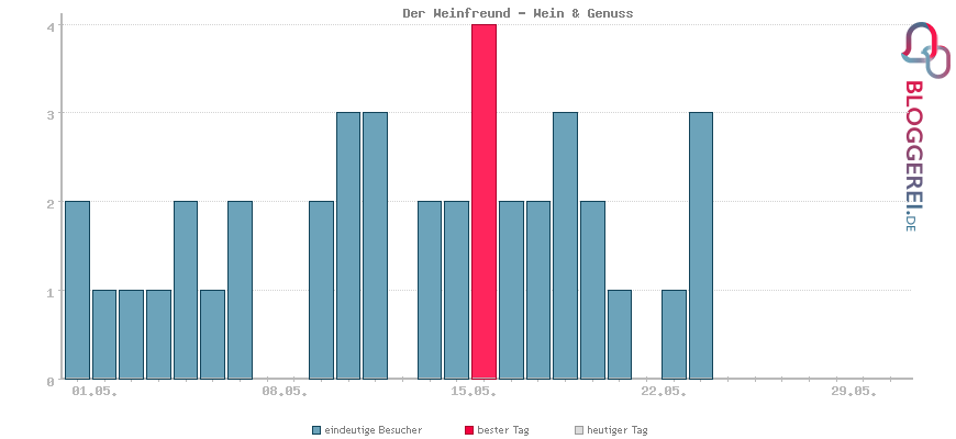 Besucherstatistiken von Der Weinfreund - Wein & Genuss