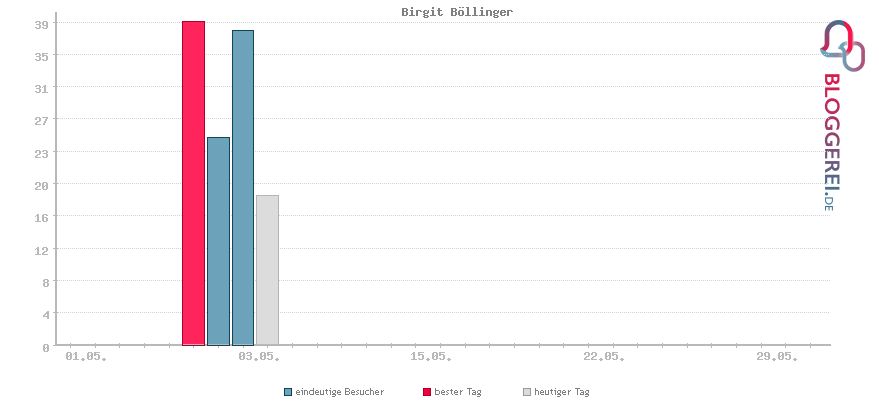 Besucherstatistiken von Birgit Böllinger
