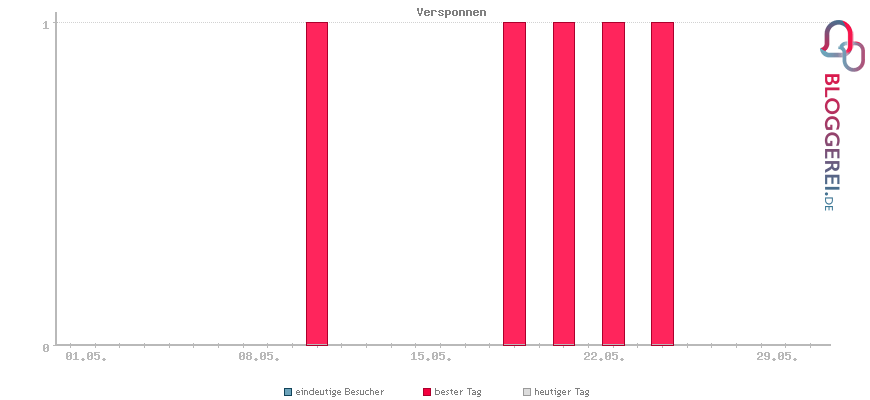 Besucherstatistiken von Versponnen