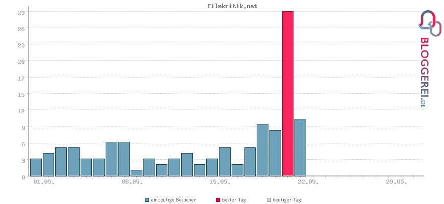 Besucherstatistiken von Filmkritik.net