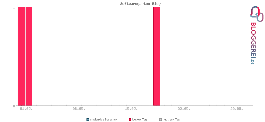 Besucherstatistiken von Softwaregarten Blog