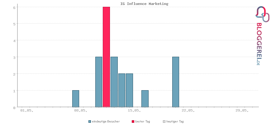 Besucherstatistiken von IG Influence Marketing