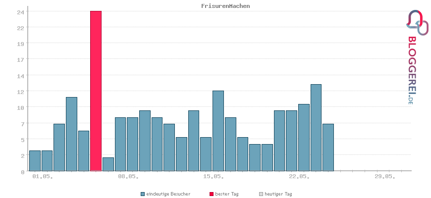 Besucherstatistiken von FrisurenMachen