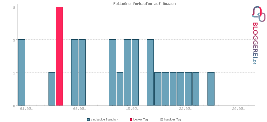 Besucherstatistiken von FelixOne Verkaufen auf Amazon