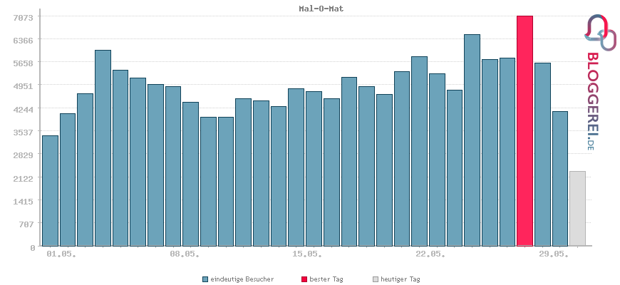 Besucherstatistiken von Mal-O-Mat
