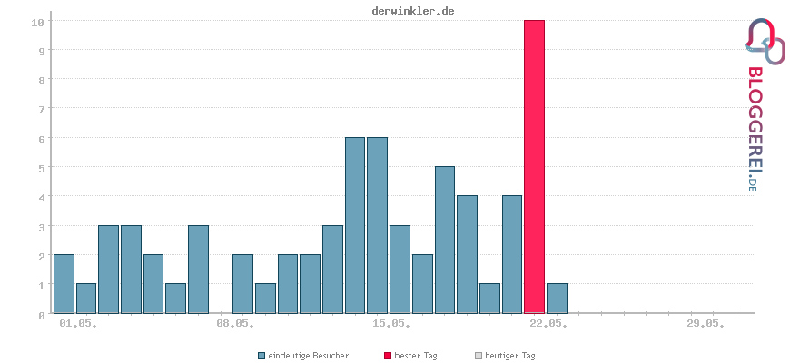 Besucherstatistiken von derwinkler.de