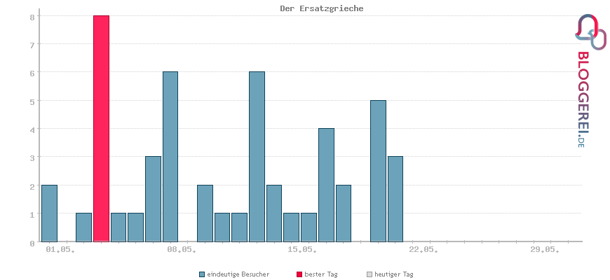 Besucherstatistiken von Der Ersatzgrieche