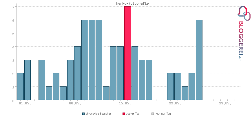 Besucherstatistiken von herku-fotografie