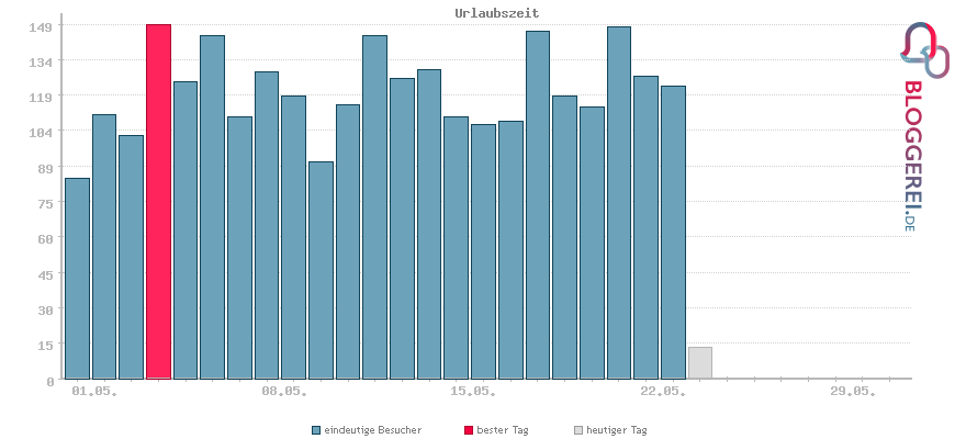 Besucherstatistiken von Urlaubszeit