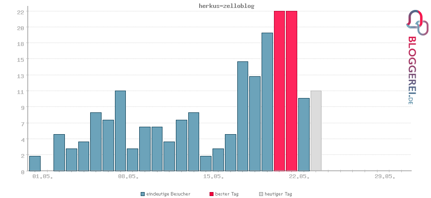 Besucherstatistiken von herkus-zelloblog