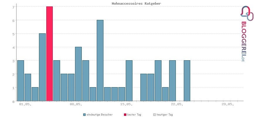 Besucherstatistiken von Wohnaccessoires Ratgeber