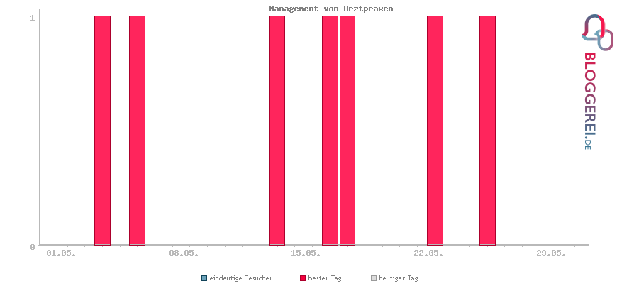 Besucherstatistiken von Management von Arztpraxen